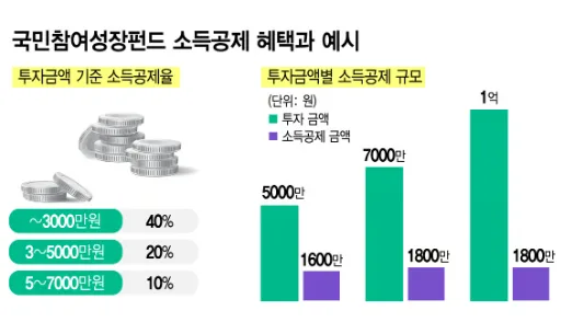 국민성장펀드 1800만원 소득공제, 5년 묶고 투자할 가치 있을까? 2026 2
