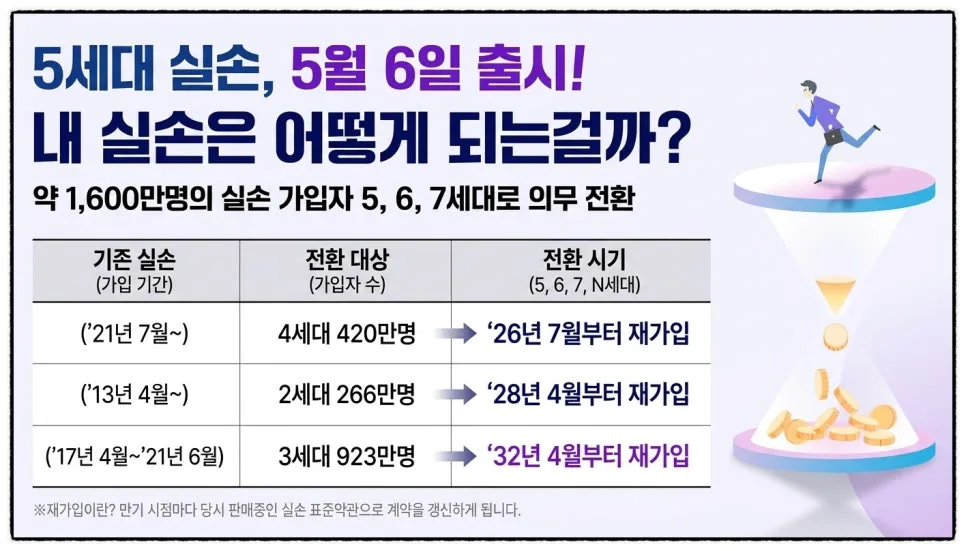 0~35세 암/뇌/심장 진단비, 면책/감액 없이 보장받는 법 2026 2