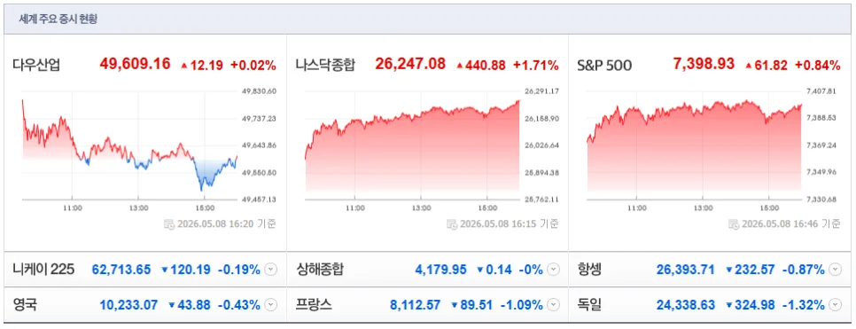 2026년 5월 11일 증시 요약: AI 로봇, 화장품, 실적주 급등 이유는?