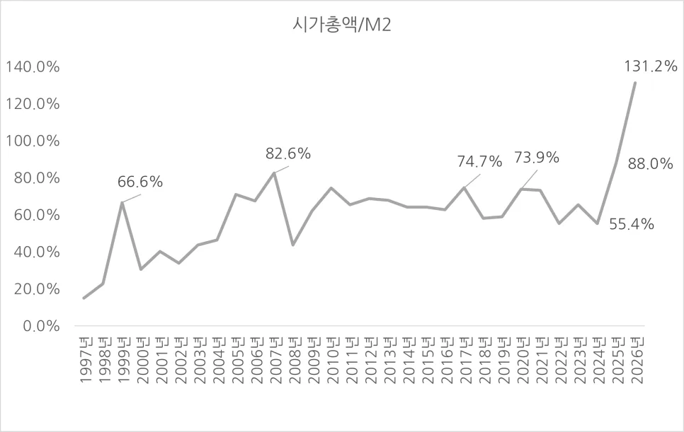 한국 증시 시총 6천조 시대, M2 대비 비율은 적정한가? (2026년 전망) 2
