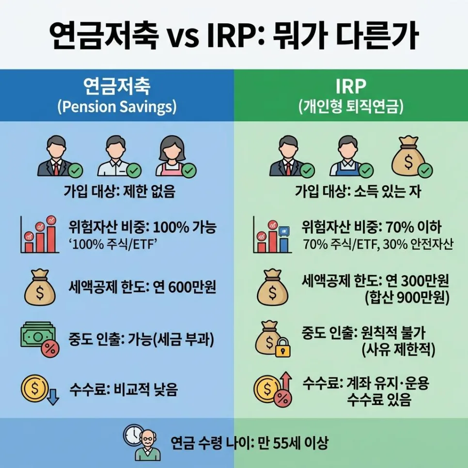 연금저축 vs IRP, 절세 한도 900만원 먼저 채우는 법 2026 3