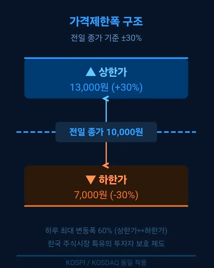 주식 상한가 하한가 시가총액 2026년 완벽 이해 가이드