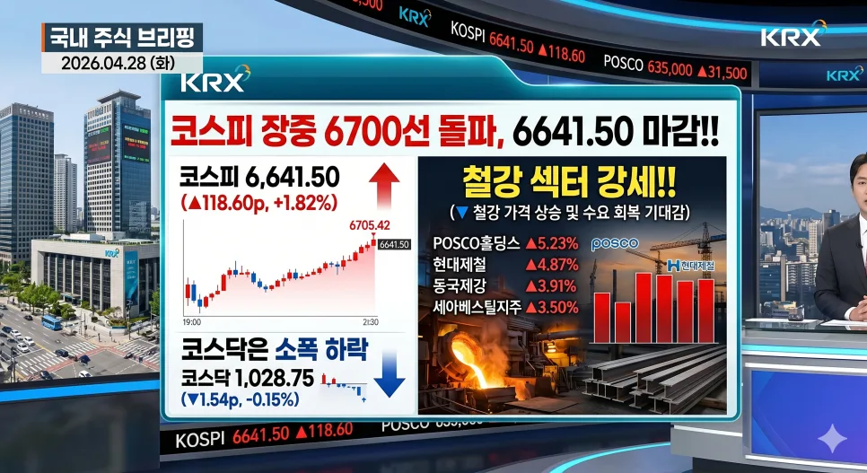 코스피 6700 돌파! 철강·자동차주 강세 전망 2026