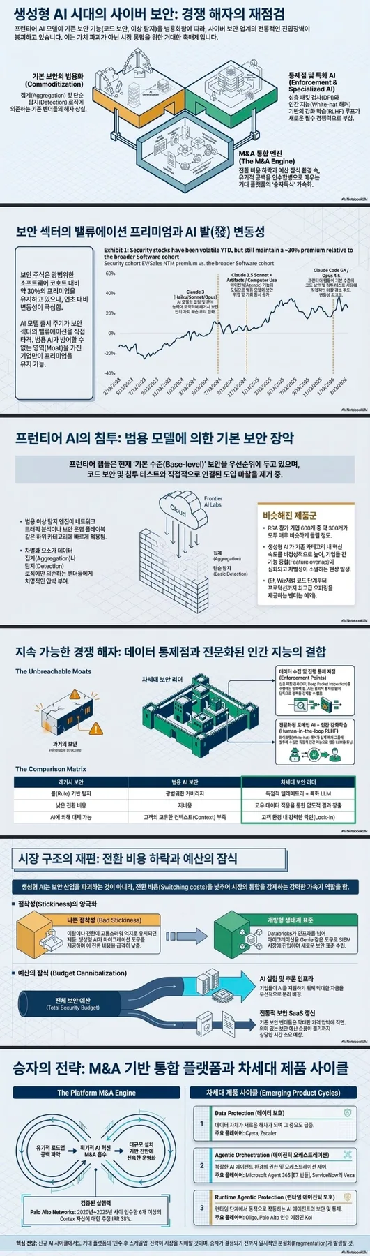 2026년 사이버 보안 시장: AI 시대의 경쟁 우위와 새로운 성장 동력 2