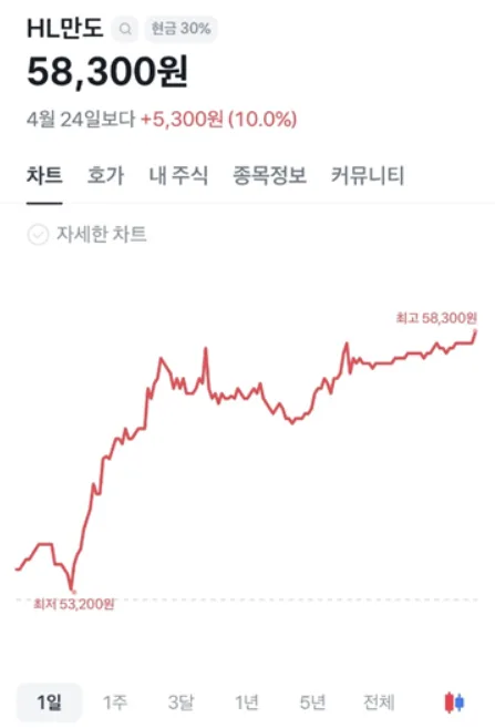 HL만도 주가 2026년, 7만원 돌파 가능할까? 급등 이유 분석 2