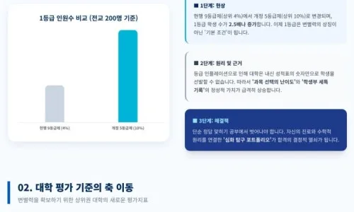 고1 수학 성취도 40% 미만 시 유급? 2026년 입시 변화 총정리 3