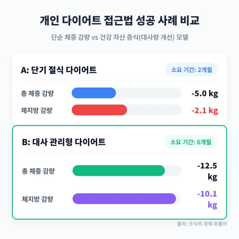 요요 없는 체지방 감량 2026: 건강 투자 성공 비결 3가지 2