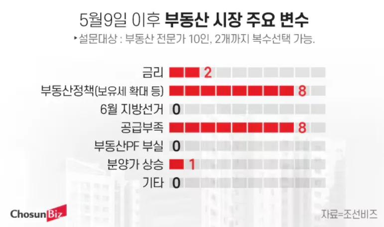 2026년 5월 9일 양도세 중과 재개, 아파트값 급등 전망 총정리 2