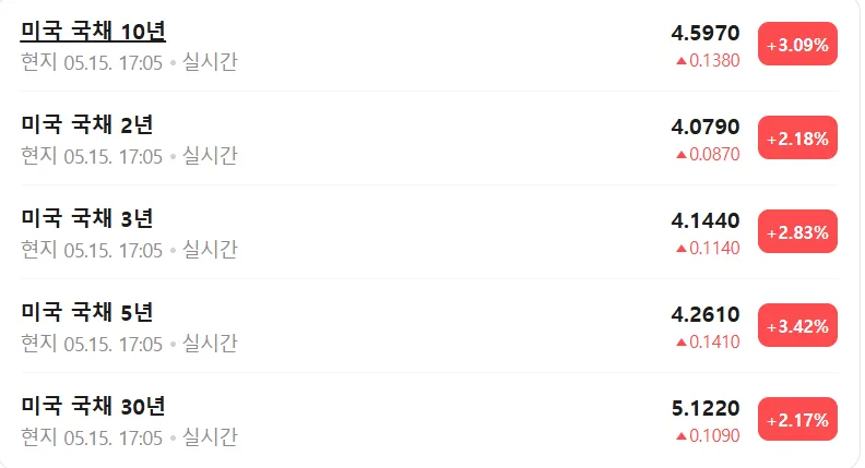 미국 국채 금리 4.5% 돌파, 내 자산 영향과 투자 전략 2026