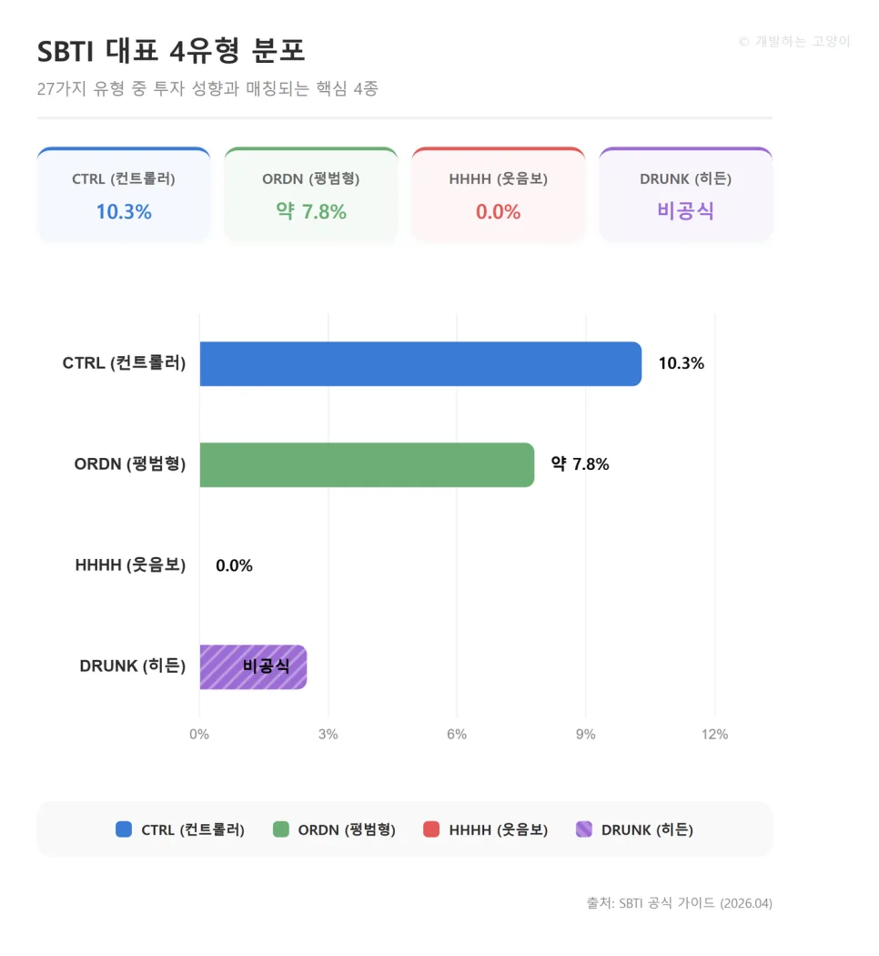 SBTI 유형별 ETF 포트폴리오 2026: 내 상태에 맞는 투자법 3