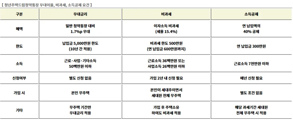 30대 직장인 자산 현황 2026: 청약, 연금, 주식, 코인까지 총정리 2