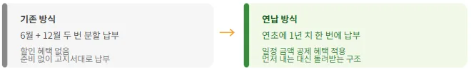 자동차세 연납 2026: 10% 할인받는 방법과 신청 시기 총정리 2