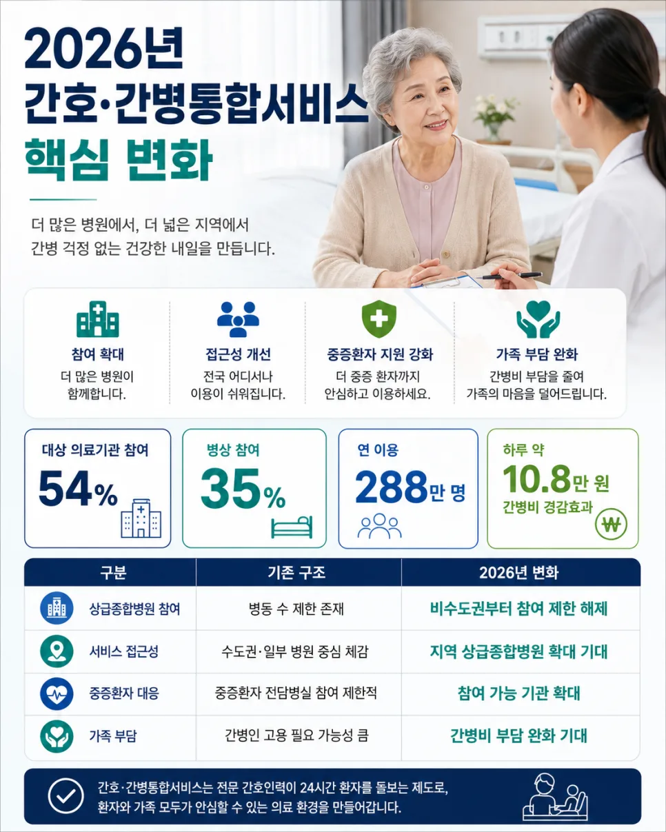 2026년 간호간병통합서비스, 하루 10만 원 이상 간병비 절약 비결 2