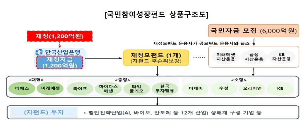 국민성장펀드 2026년 조건, -20% 손실 보전과 세액공제 혜택 분석 2