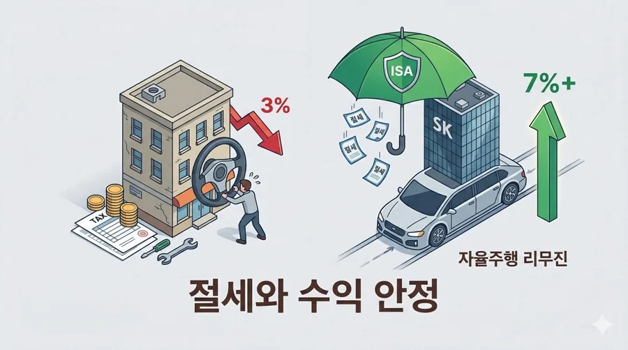 SK리츠, 꼬마빌딩 대신 '디지털 건물주' 되는 법 2026 2