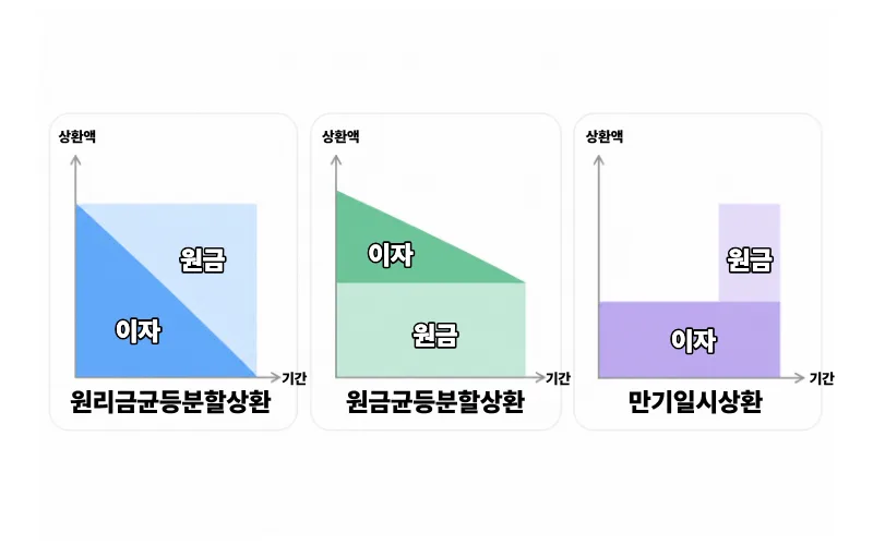 2026년 대출 필수 상식: 종류, 금리, 상환법 총정리 2
