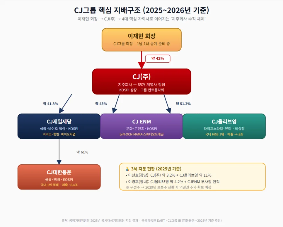 CJ그룹 지배구조 2026: 이재현 회장 지분율과 핵심 계열사 분석 2