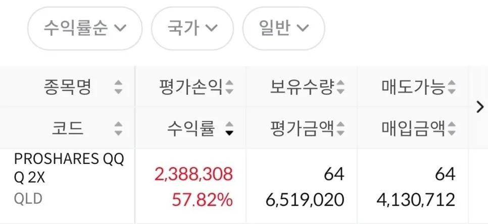 QLD ETF 투자 2026년 수익률 81% 달성 비결 공개 — 비즈니스·경제 — mijadaggum 1
