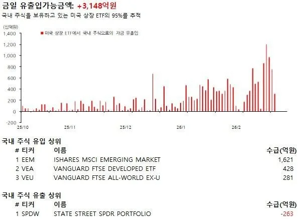 2026년 2월 한국 증시, 외국인 매도 속 개인·연기금 매수 분석 2