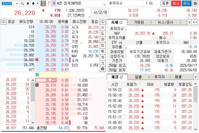 ACE 미국S&P500 2026년 RSI 97 돌파, 신고가 후 과열 해소 전략은? 2