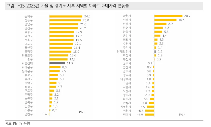 2026년 아파트 시장 전망: 집값 상승 vs 하락, 핵심 지역 분석 2