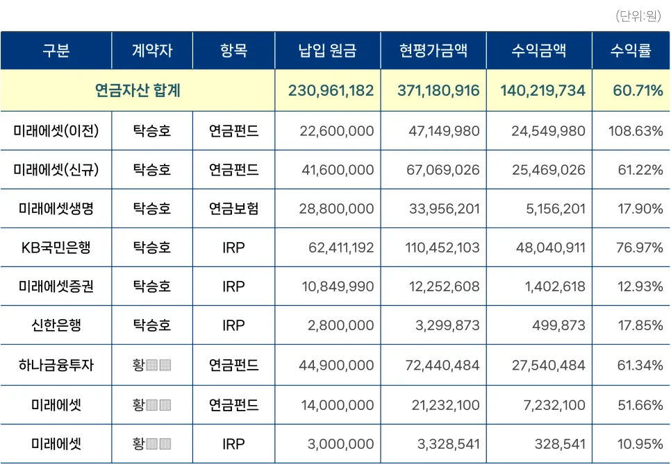 개인연금 3.7억 달성 비결 2026: 수익률 60% 올린 투자법 3