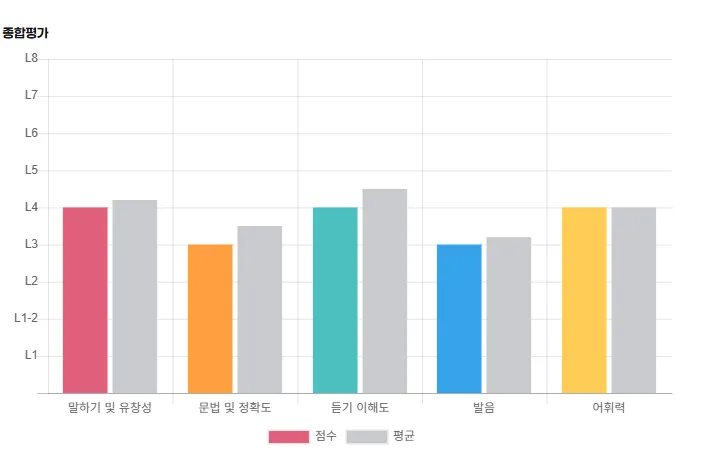 영어회화 실력 2026년, SNS와 실제 대화 차이점 및 극복법 — 어학·외국어 — lapix01