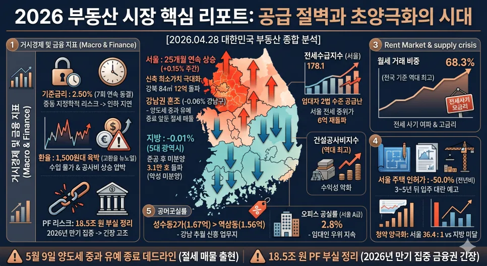 2026년 4월 부동산 시장: 초양극화와 금융 리스크 심화 전망