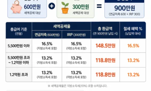 50대 노후 준비, 절세 계좌 활용으로 2026년 은퇴 자금 늘리기 2