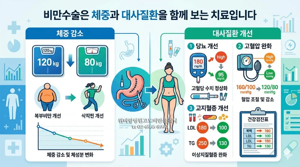 비만수술 대상 & 방법 2026: 언제 고려해야 할까? 2