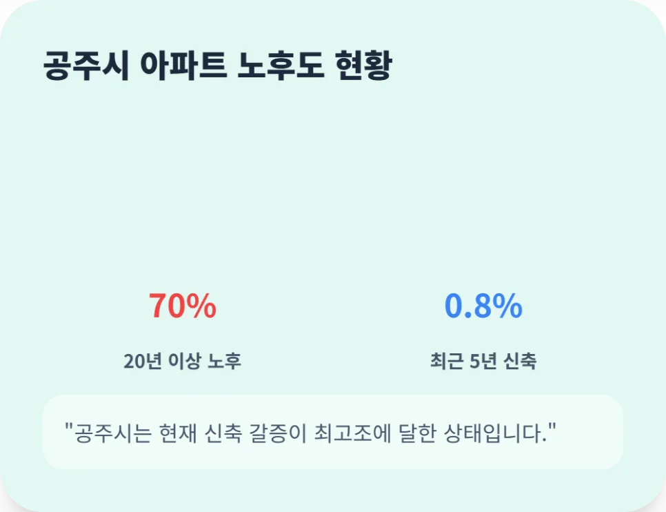공주월송 진아레히 분양가·조건·가치 분석 2026 2