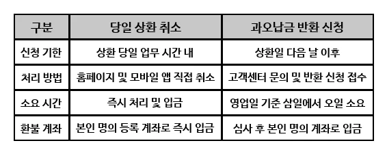 학자금 대출 상환 취소 방법 2026: 환불 절차 총정리 2