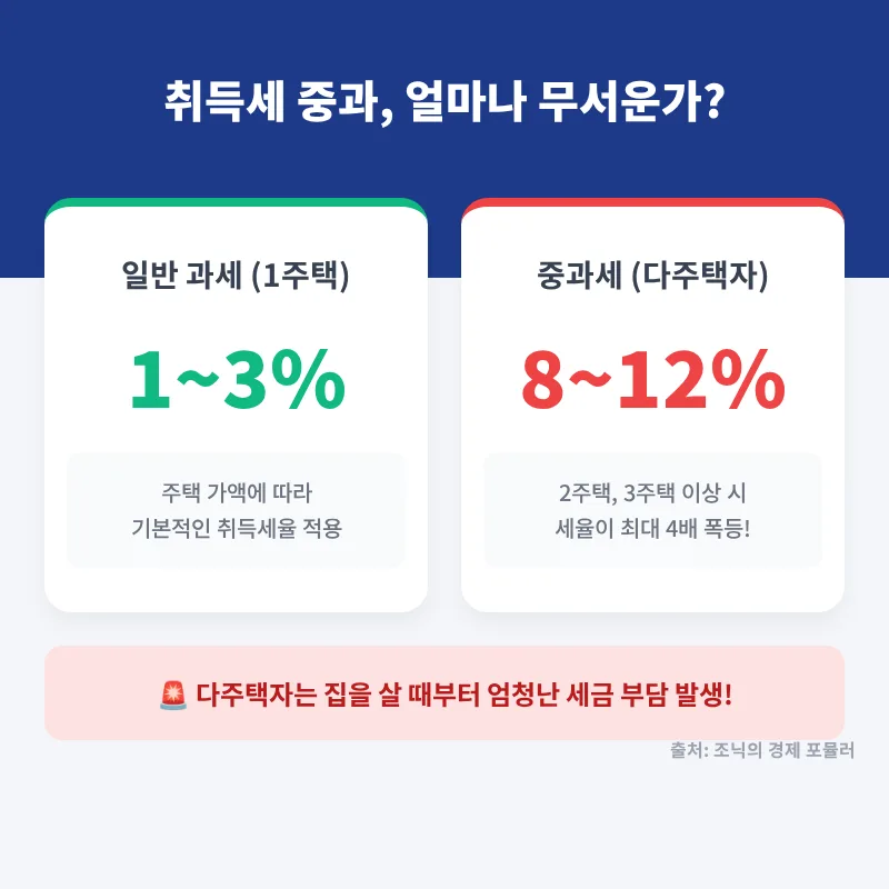 2026년 다주택자 취득세 중과 완화: 핵심 정책 변화 완벽 분석 2