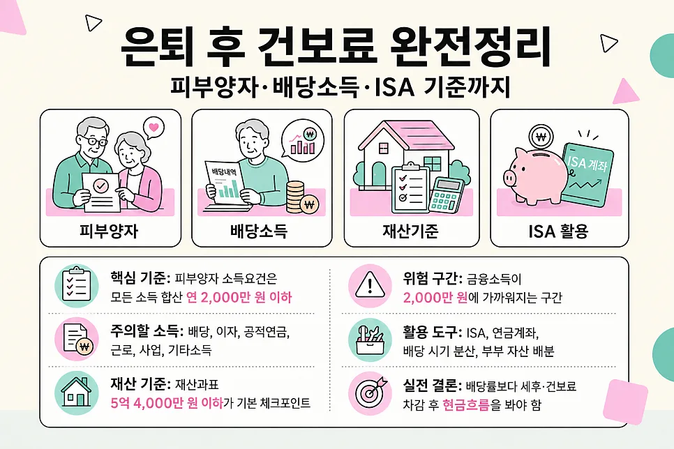 2026년 은퇴 후 건보료 폭탄 피하는 법: 소득 2천만원 기준