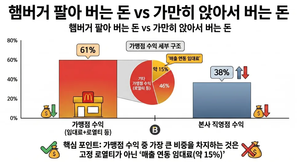맥도날드, 햄버거 넘어 '월세 받는 건물주' 비밀 2026년 분석 3