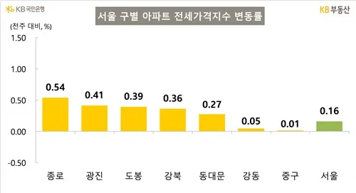 서울 부동산 자금 흐름, 15억 이하가 뜬다? 2026년 전망 2