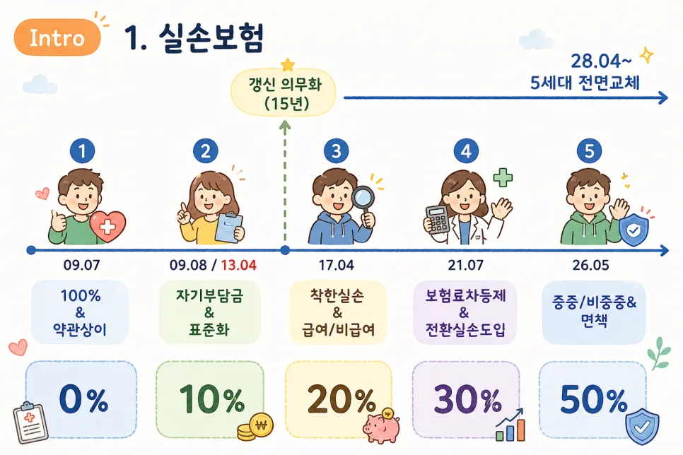 실손보험 세대별 비교 2026: 유지 vs 전환 완벽 가이드 2