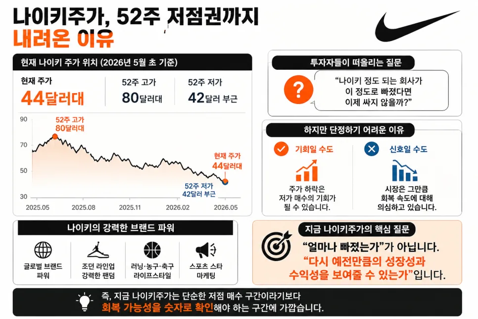 나이키 주가 44달러, 언제 살까? 2026년 실적 반등 시점 분석 2