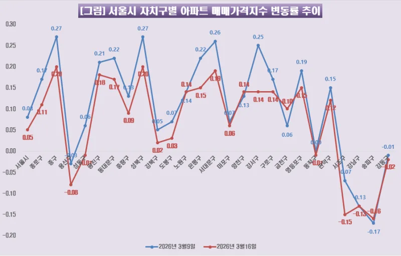 2026년 5월 내 집 마련: 주택 자금 전략과 시장 전망