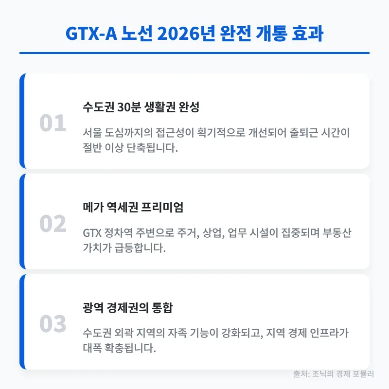 GTX-A 역세권 투자, 2026년 개통 효과와 성공 전략 2026 2