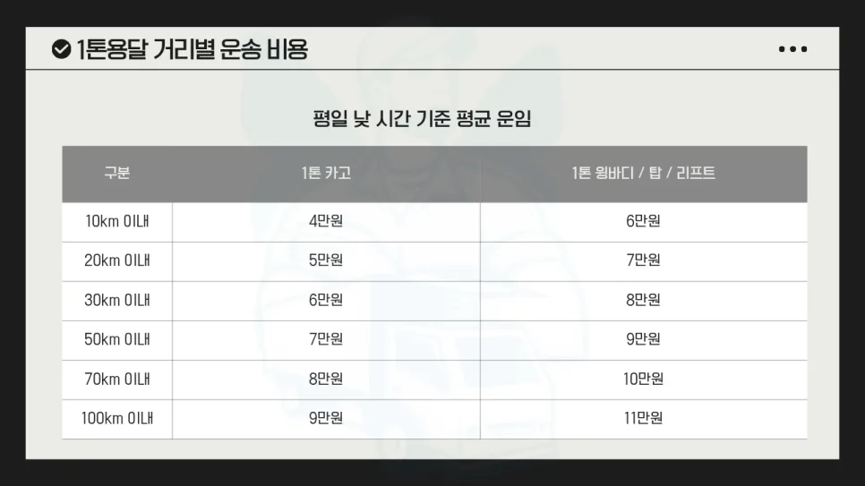 1톤 용달 비용 2026년 거리별 요금 및 추가 비용 완벽 정리 2