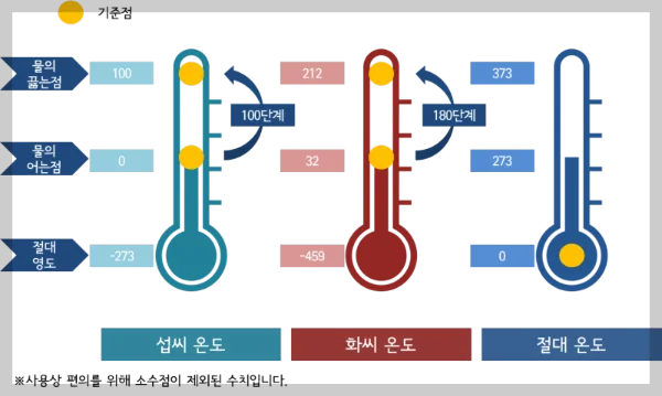 온도계 종류와 섭씨·화씨·절대 온도 차이 완벽 정리 (2026) — 건강·의학 — by Sugarone