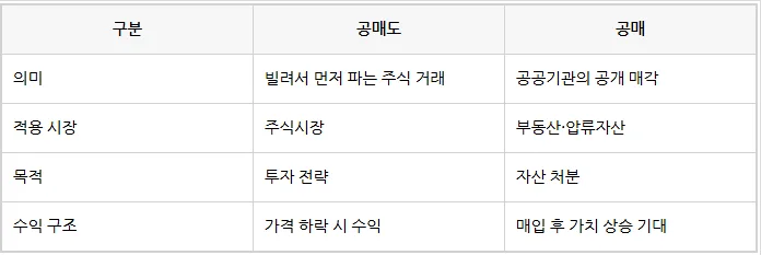 공매도 vs 공매: 2026년 투자자가 알아야 할 차이점 총정리 2