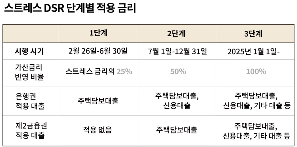스트레스 DSR 2단계 2026년 대출 한도 축소 전망과 갭투자 영향 2