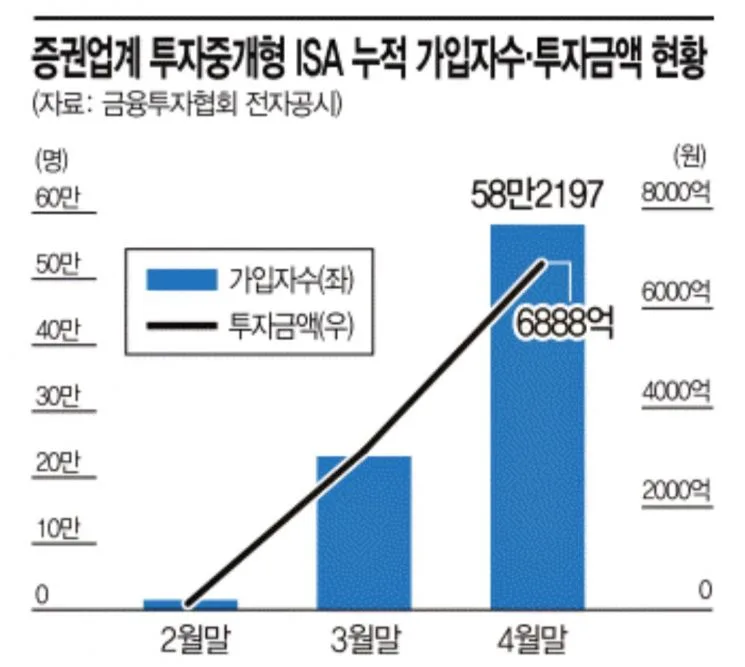 중개형 ISA로 S&P500 ETF 비과세 받는 법 2026년 총정리