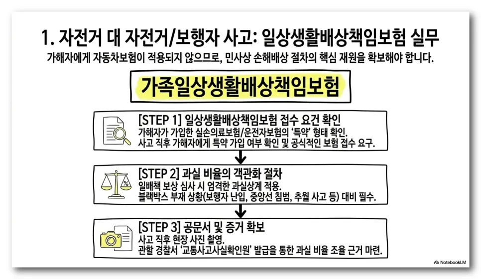 자전거 사고 보상 실무 2026: 일상생활배상책임보험 활용법 2