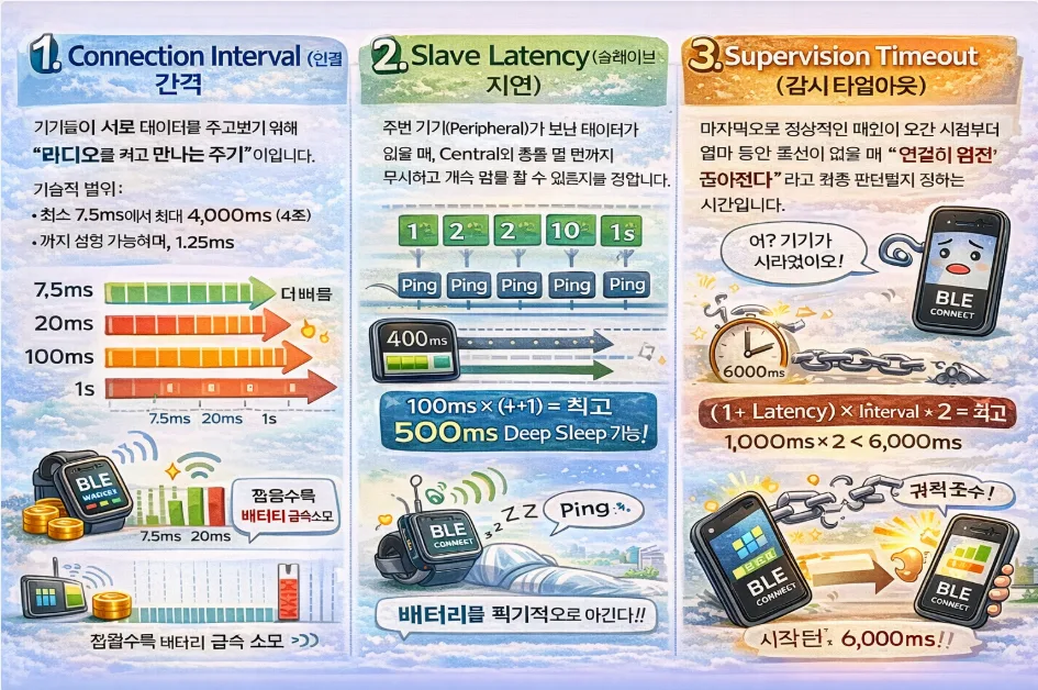 BLE 연결 파라미터 최적화 2026: 배터리 vs 성능 완벽 가이드 2