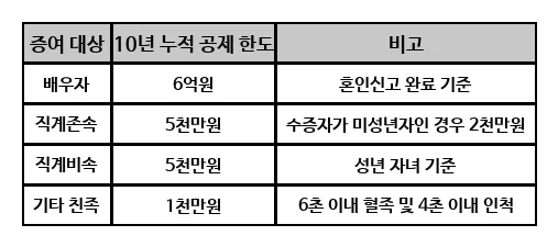 부동산 증여세 절약 2026: 친족 간 세금 폭탄 피하는 4가지 전략 — 비즈니스·경제 — sy17243
