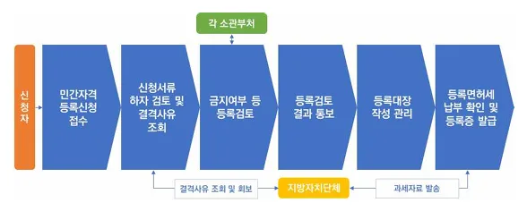 뷰티 민간자격증 등록 방법 2026: 절차와 조건 완벽 정리 2