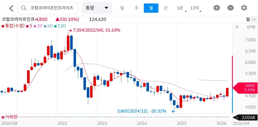 코람코라이프인프라리츠, 현대차그룹 편입 효과 2026년 전망 3